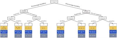 Game-theoretic approach to understanding status transition dynamics and employee performance enhancement in organizations